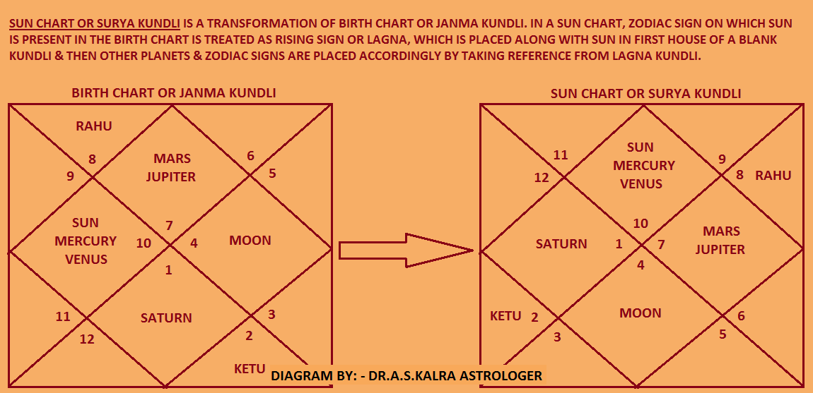 Surya Kundli in Astrology or Jyotish